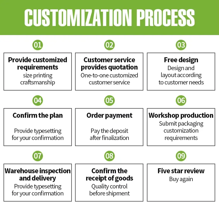 Nine-step customization process from requirements and quotation through production to delivery